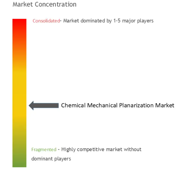 Chemical Mechanical Planarization Market Concentration